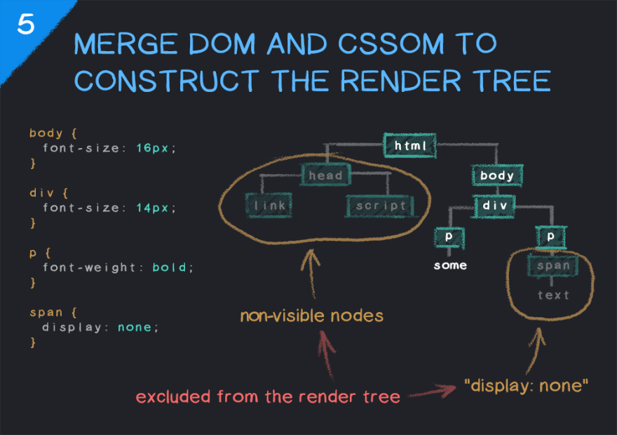 Combining DOM and CSSOM to Construct the Render Tree