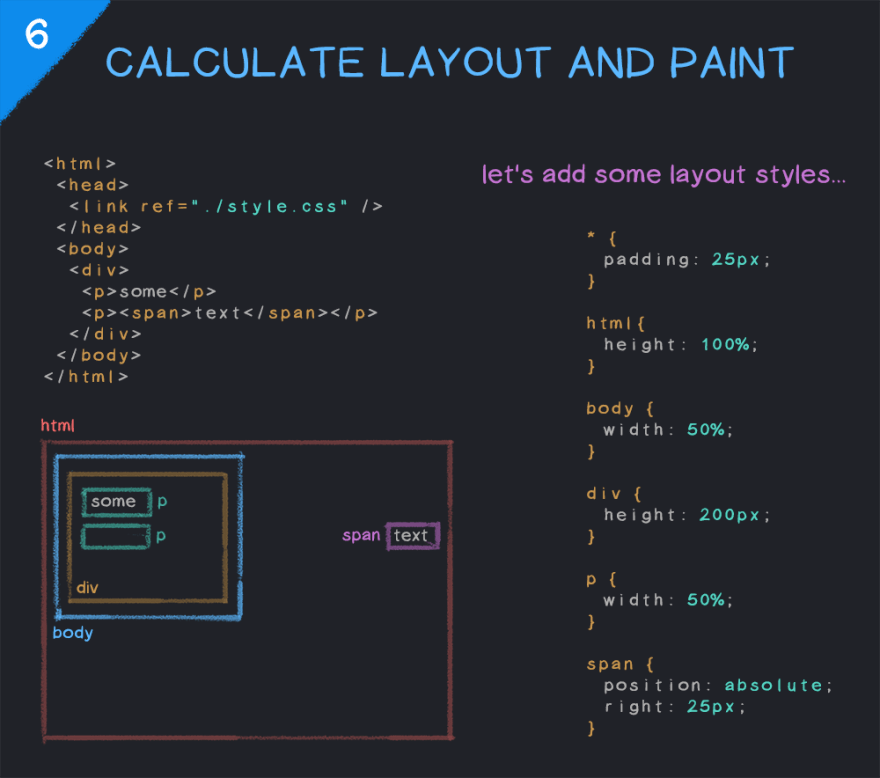 Layout Calculation and Painting