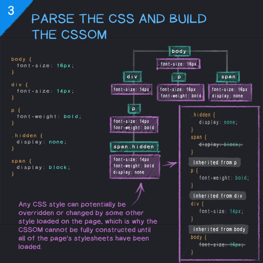 Parsing CSS and Creating CSSOM